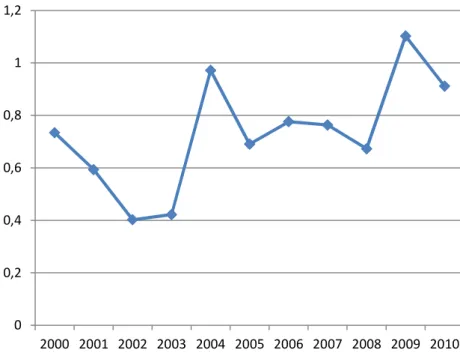 Gráfico  3  –  Incidência  de  aids  no  estado  da  Paraíba,  por  ano  de  diagnóstico,  no  período  de  2000-2010 