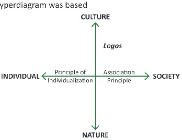 Figure 1.  The  orthogonality  on  which  the  hyperdiagram was based