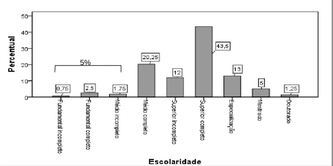 Gráfico 4.2 – Distribuição dos entrevistados segundo grau de escolaridade  Fonte: Dados da pesquisa 