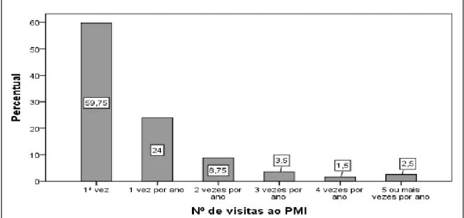 Gráfico 4.5 – Distribuição dos entrevistados segundo o número de visitas anuais no PMI  Fonte: Dados da pesquisa 