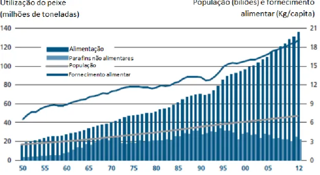 Figura 1.1 – Utilização e fornecimento de peixe a nível mundial (adaptado FAO, 2014).   