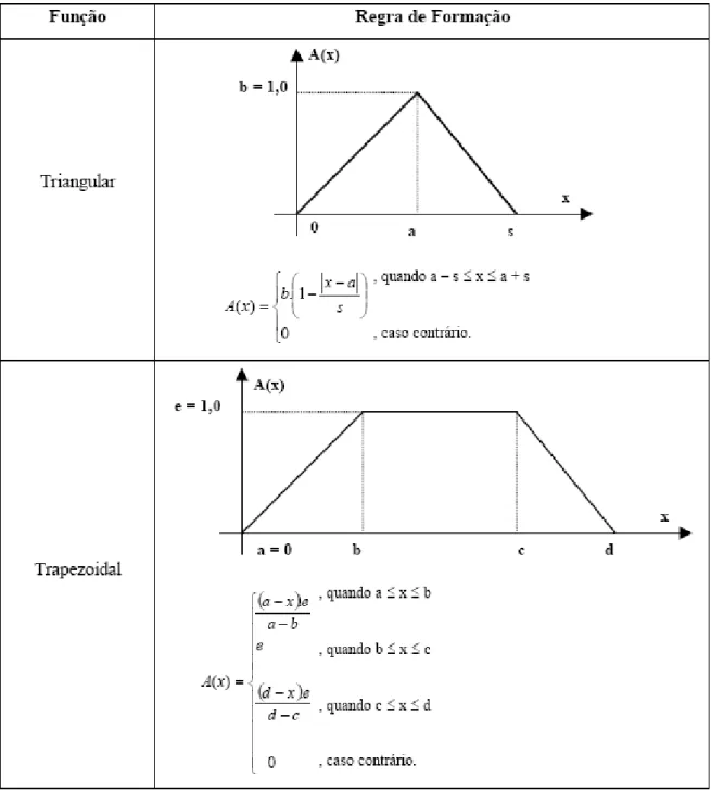 FIGURA 5: Funções de pertinência triangular e trapezoidal. 