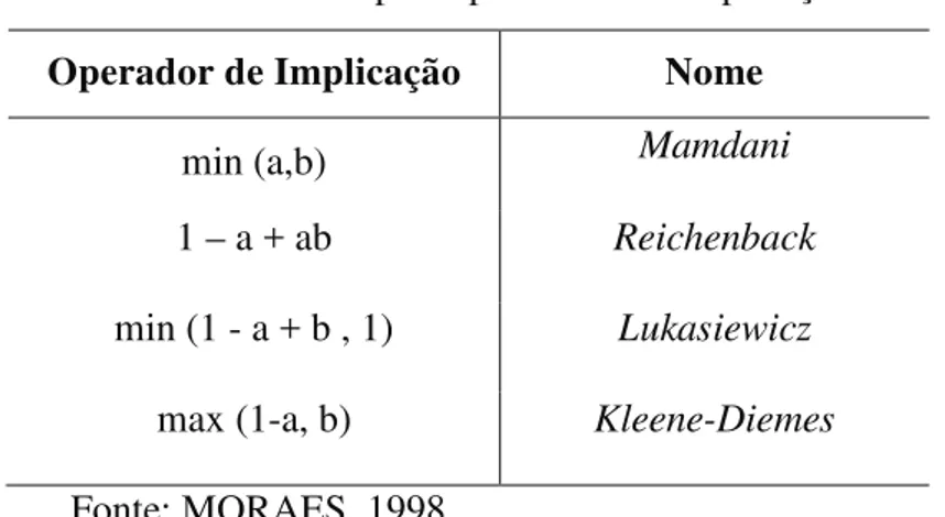 TABELA 2: Principais operadores de implicação. 