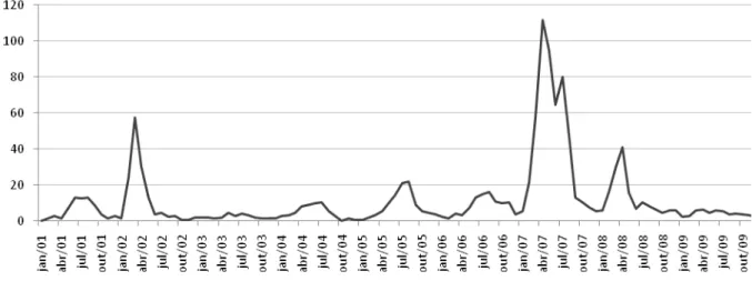 FIGURA 6: Série mensal da incidência de Dengue no município de João Pessoa, PB entre os  meses de Janeiro de 2001 à Dezembro de 2009