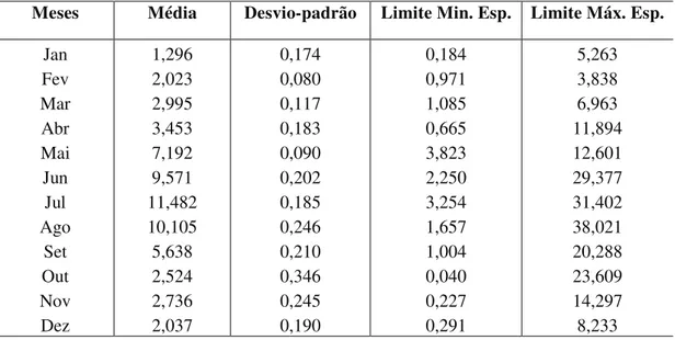 TABELA 3: Incidência Média Mensal, Desvio-padrão e Limites Máximos e  Mínimos Esperados de Dengue no município de João Pessoa, Paraíba, 2001 a 2009