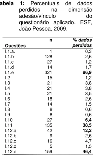 Tabela  1:  Percentuais  de  dados  perdidos  na  dimensão 