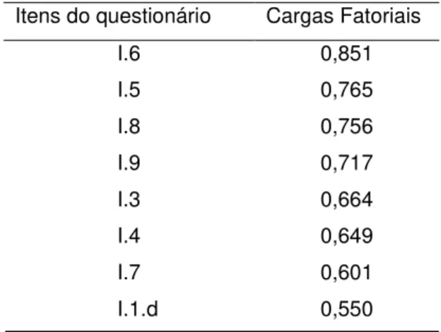 Tabela 2: Cargas fatoriais obtidas após  a AF exploratória da dimensão 