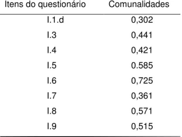 Tabela  3:  Comunalidades  obtidas  após  a  AF  exploratória  da  dimensão Adesão/Vínculo do  questionário   aplicado