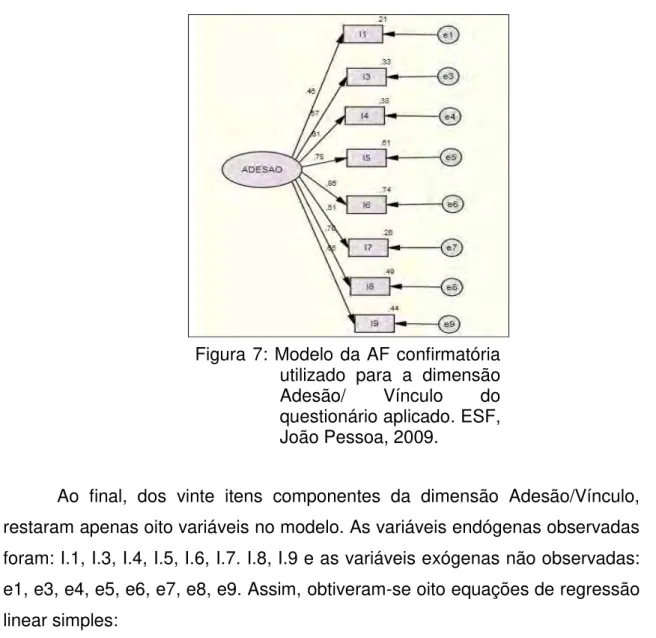 Figura 7: Modelo da AF confirmatória     utilizado  para  a  dimensão  Adesão/  Vínculo  do  questionário aplicado