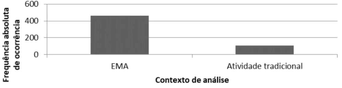 Figura 3 – Frequência absoluta de unidades de registro identificadas na EMA e na atividade  tradicional em trilhas do PEMG