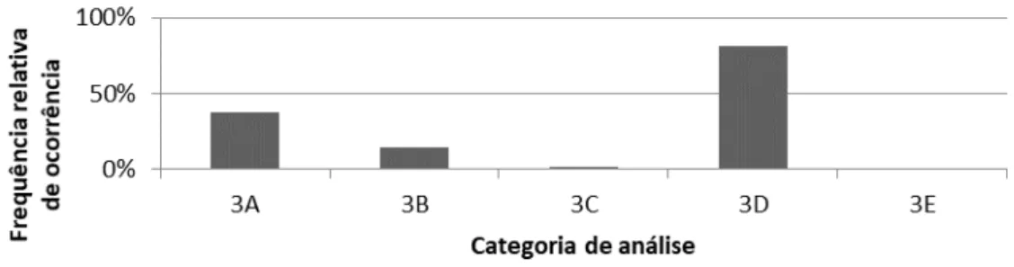 Figura 7 – Proporção de ocorrência das categorias dos comportamentos relacionados aos  objetivos da Educação Ambiental na Categoria 3 na atividade gamificada