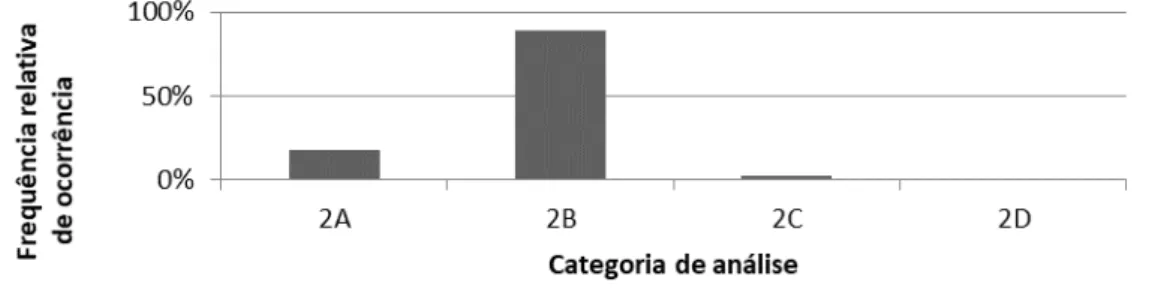 Figura 8 – Proporção de ocorrência das categorias dos comportamentos relevantes na   manutenção do comportamento de jogar na Categoria 2 na atividade gamificada