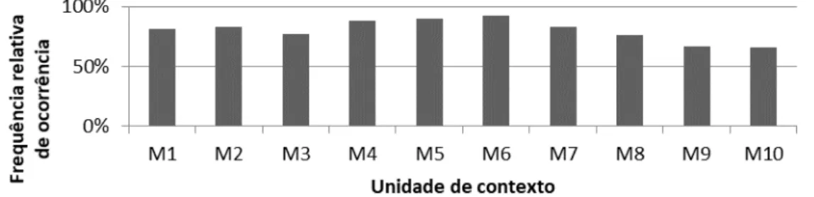 Figura 9 – Proporção de ocorrência dos comportamentos relevantes na manutenção do   comportamento de jogar (Categoria 2) nas unidades de contexto da atividade gamificada