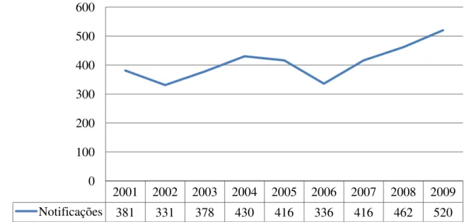 Figura 04: Tendência da distribuição dos casos de tuberculose notificados no município João  Pessoa/PB (2001-2009)