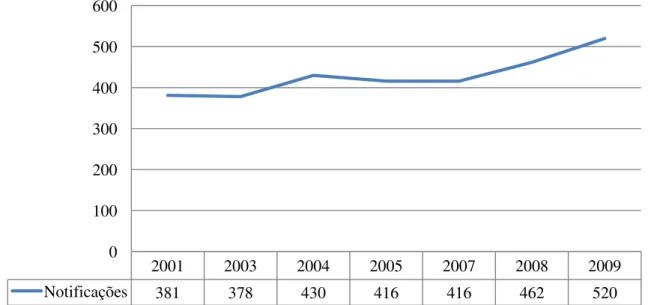 Figura  05:  Tendência  das  notificações  da  tuberculose  em  João  Pessoa  de  2001  a  2009,  excetuando os anos 2002 e 2006