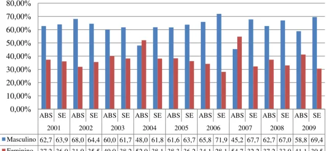 Figura 07: Proporção dos casos de tuberculose atendidos na Atenção Básica (ABS) e Serviço  Especializado (SE) por sexo, no município João Pessoa/PB (2001-2009)