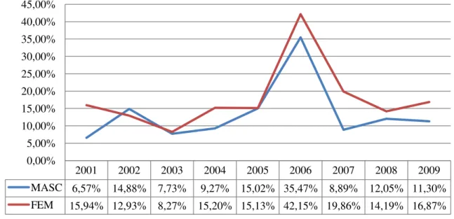 Figura 08: Proporção dos casos de tuberculose atendidos na Atenção Básica (ABS) por sexo,  no município João Pessoa/PB (2001-2009)