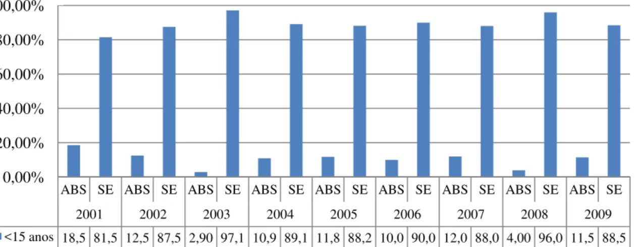 Figura  10:  Proporção  dos  casos  de  tuberculose  atendidos  na  Atenção  Básica  (ABS)  e  no  Serviço  Especializado  (SE)  por  menores  de  15  anos  no  município  João  Pessoa/PB   (2001-2009)