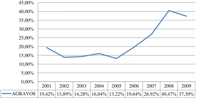 Figura  11:  Evolução  na  proporção  dos  casos  de  tuberculose,  concomitante  à  presença  de  agravos, notificados no município João Pessoa/PB (2001-2009)