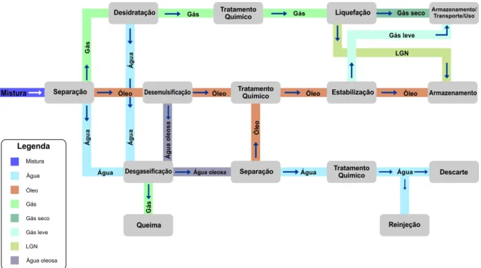 Figura 2.4: Diagrama simplificado das etapas do processamento primário