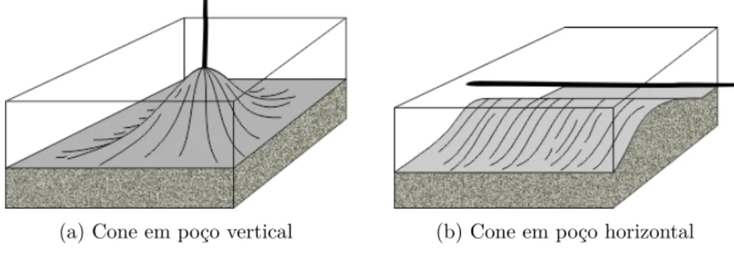 Figura 2.5: Cone em poço vertical e em poço horizontal (PetroWiki.org)