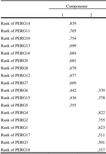 TABELA IX  Matriz de padrão  Componente  1  2  Rank of PERG14  ,839  Rank of PERG11  ,765  Rank of PERG10  ,754  Rank of PERG13  ,699  Rank of PERG16  ,684  Rank of PERG9  ,681  Rank of PERG8  ,678  Rank of PERG12  ,677  Rank of PERG7  ,669  Rank of PERG6 