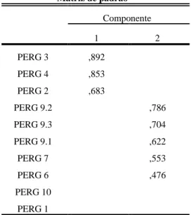 TABELA XVI  Matriz de padrão a Componente  1  2  PERG 3  ,892  PERG 4  ,853  PERG 2  ,683  PERG 9.2  ,786  PERG 9.3  ,704  PERG 9.1  ,622  PERG 7  ,553  PERG 6  ,476  PERG 10  PERG 1 