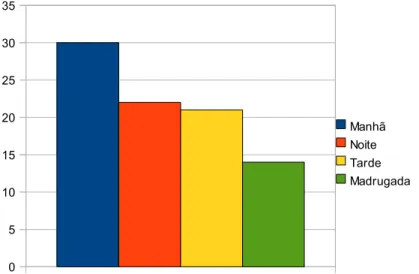 GRÁFICO 4: Acidentes por vítimas fatais por intervalo de hora, no ano de 2007, segundo DML.