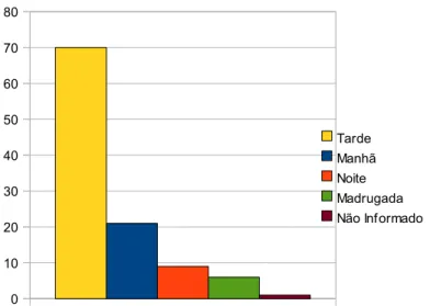 GRÁFICO 5: Acidentes por vítimas fatais por intervalo de hora, no ano de 2008, segundo DML.