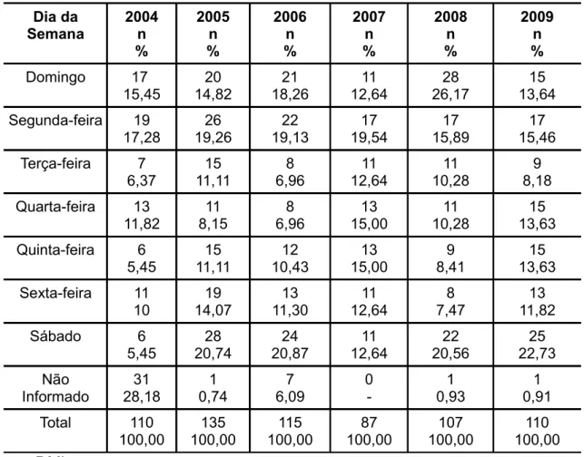 TABELA 4: Números de casos e percentual dos acidentes de trânsito das vítimas fatais, segundo o  dia da semana, na cidade de João Pessoa no Período de 2004 a 2009.