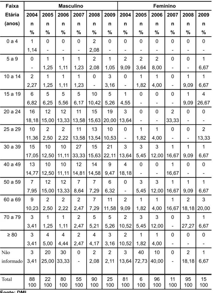 TABELA 5: Números de casos e percentuais dos acidentes de trânsito das vítimas fatais, segundo  faixa etária e sexo, na cidade de João Pessoa, no período de 2004 a 2009.