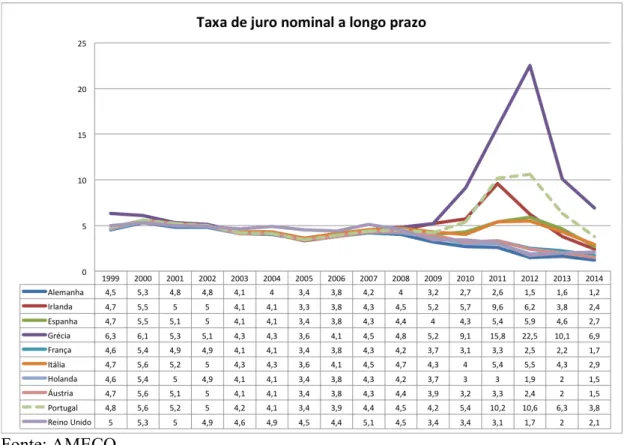 Gráfico 2: Taxa de juro nominal a longo prazo 