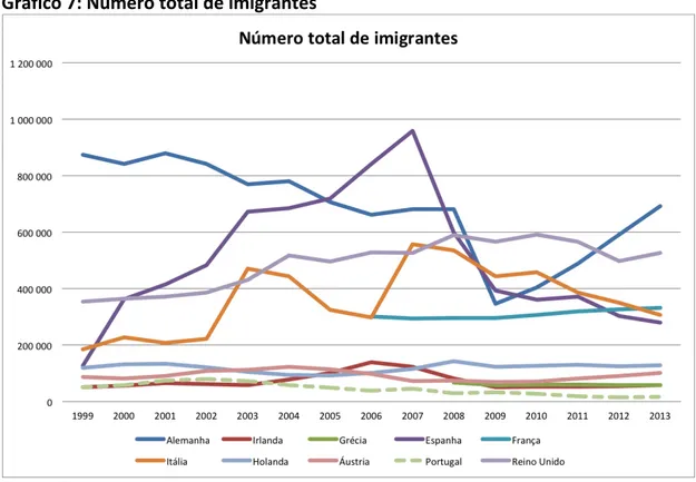Gráfico 7: Número total de imigrantes 