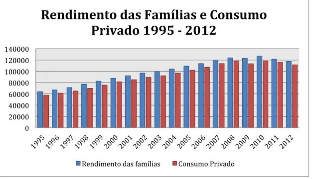 Gráfico 11: Rendimento das Famílias e Consumo Privado em milhões de euros 
