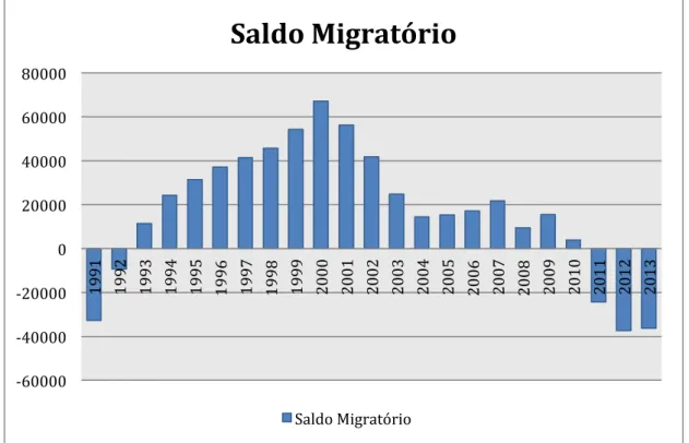 Gráfico 14: Saldo migratório em Portugal em milhares de indivíduos 