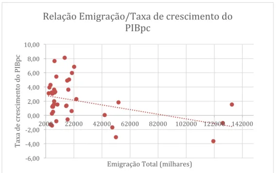 Gráfico 16: Relação Emigração/Taxa de Crescimento do PIB per capita  
