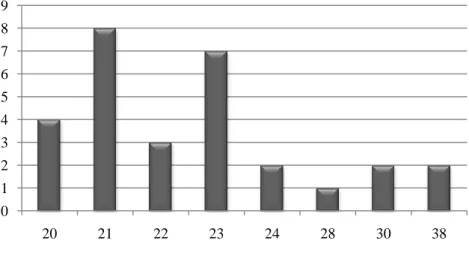 Gráfico nº 1 – Distribuição dos elementos da amostra segundo a idade 
