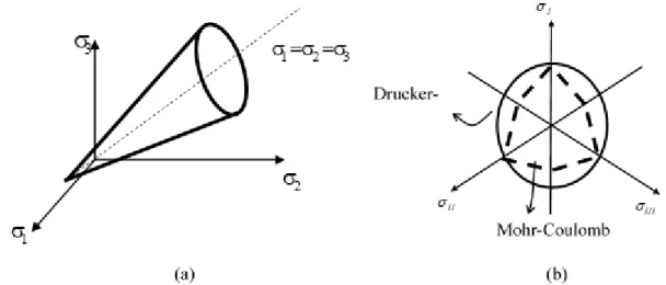 Figura 3.9. Superfície de plastificação no critério de Drucker-Prager (DESAI &amp; SIRIWARDANE,  1984)