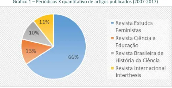 Gráfico 1 – Periódicos X quantitativo de artigos publicados (2007-2017)