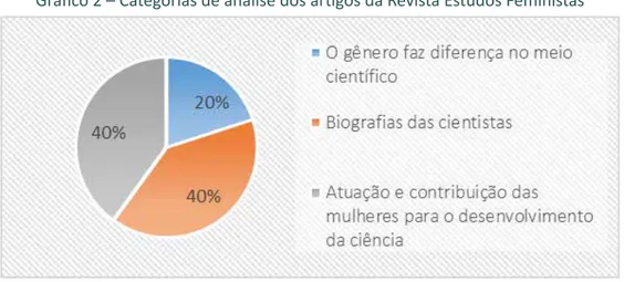 Gráfico 2 – Categorias de análise dos artigos da Revista Estudos Feministas