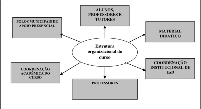 Figura 7  –  Elementos constituintes da estrutura organizacional de um curso a distância  28