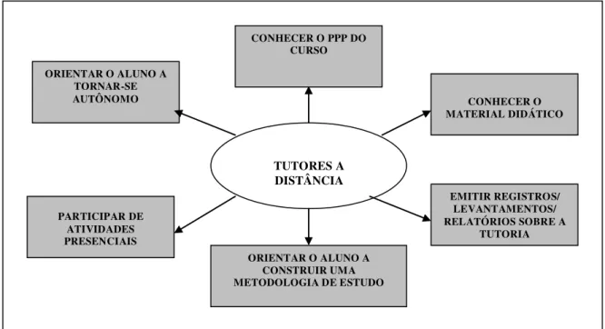 Figura 9  –  Atribuições dos tutores a distância 