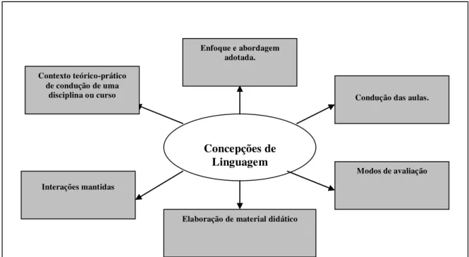 Figura 10 – Concepções de linguagem e implicações na EaD 