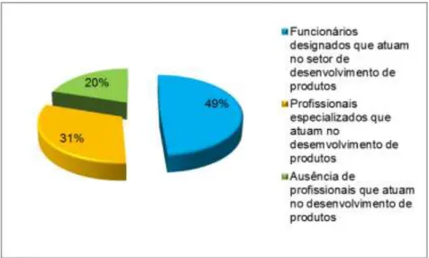 Gráfico  2: A atuação de profissionais  no setor  de desenvolvimento de produtos  nas  indústrias  de confecção do vestuário  de Pato Branco (Autores, 2012)
