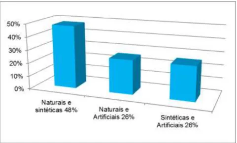 Gráfico  4: Principais misturas  de fibras  utilizadas pelas indústrias  de confecção do vestuário  de  Pato Branco (Autores,  2012)