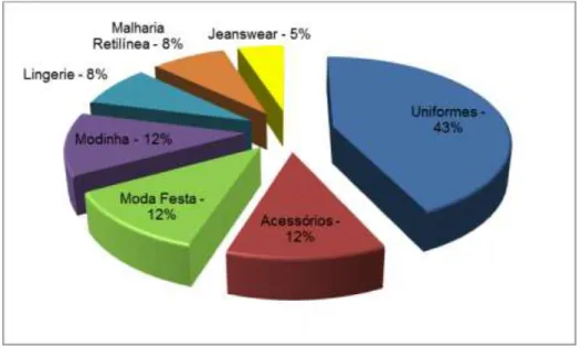 Gráfico  1: Segmentos de mercado trabalhados pelas indústrias  de confecção do  vestuário  de Pato Branco (autores,  2012) 