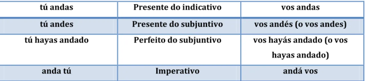 Tabela 1 - O uso do voseo. 