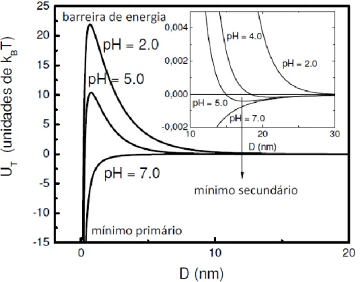 Figura 2.1- Perfil X-DLVO típico em algumas condições de pH para partículas de nanoferritas de  cobalto 12 