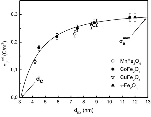 Figura 2.4- Dependência do valor da densidade superficial de carga com o tamanho para  amostras de EDL-MF 14 