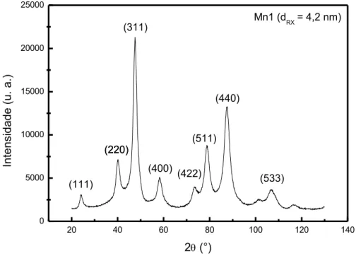 Figura 4.2 – Difratograma da amostra de ferrita de manganês (Mn1) obtida com solução  tampão de amônia (   ) em pH=11